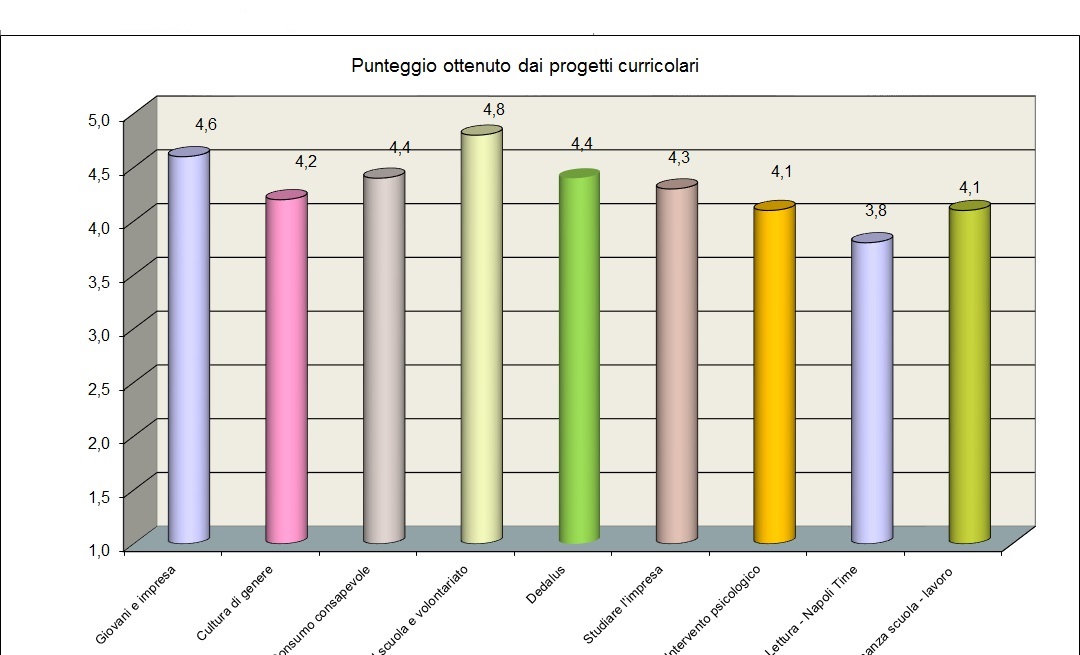 Il grafico mostra il gradimento degli studenti relativo ai progetti