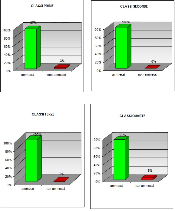 Grafico a colonne che mostra il risultato prove di recupero del tecnico