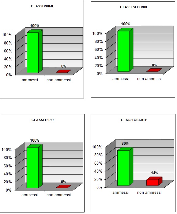 Grafico a colonne che mostra il risultato prove di recupero del tecnico