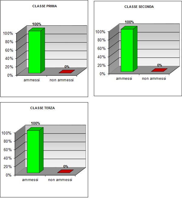 Grafico a colonne che mostra il risultato prove di recupero del tecnico