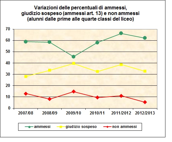 Grafico a colonne che mostra l’esito degli scrutini di giugno delle classi del liceo