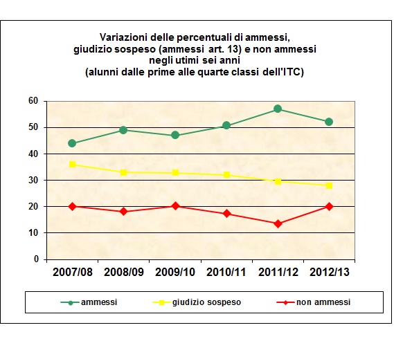Grafico a colonne che mostra l’esito degli scrutini di giugno delle classi del tecnico