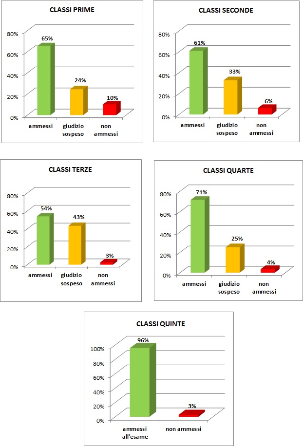 Grafico a colonne che mostra l’esito degli scrutini di giugno delle classi del liceo
