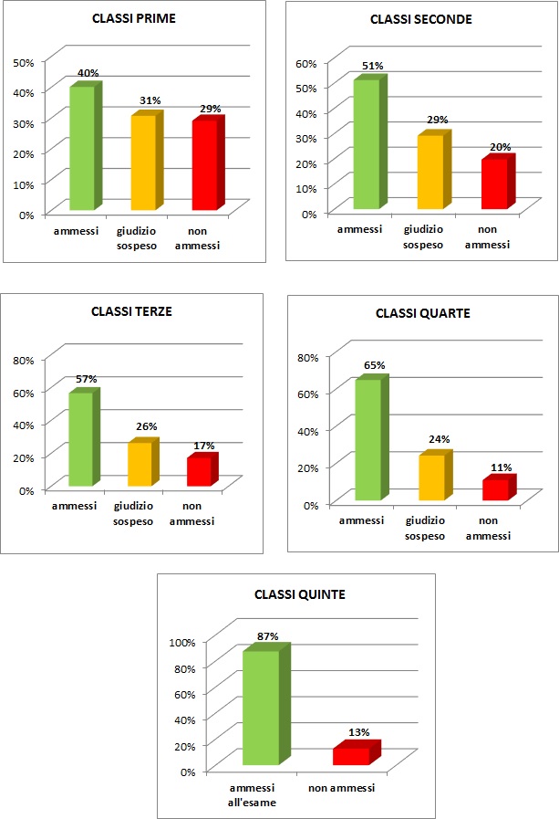 Grafico a colonne che mostra l’esito degli scrutini di giugno delle classi del tecnico