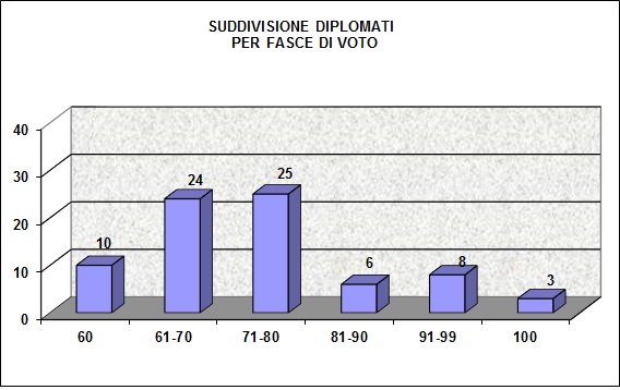 Grafico a colonne che mostra la suddivisione per fasce di voto dei diplomati agli esami