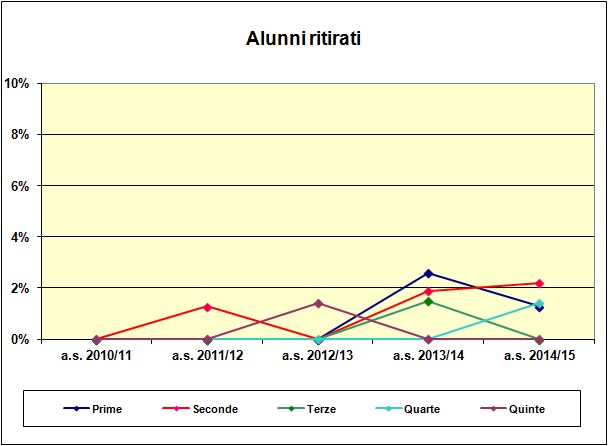 Grafico a dispersione che riporta il numero degli alunni ritirati del liceo scientifico e delle scienze applicate - A.S. 2014/15