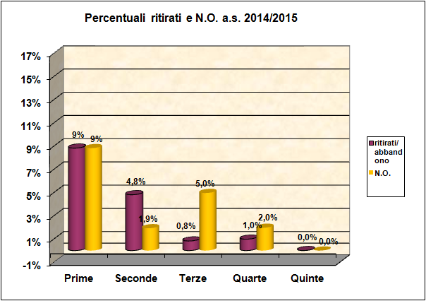 Grafico a barre che riporta la percentuale di alunni ritirati e con N.O.