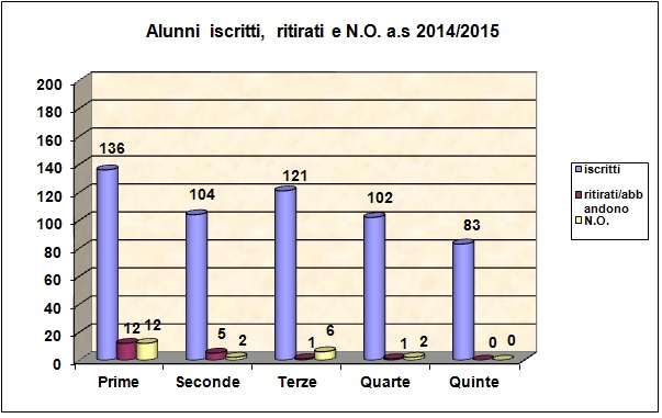 Grafico a barre che riporta il numero degli alunni iscritti, ritirati, con N.O. 