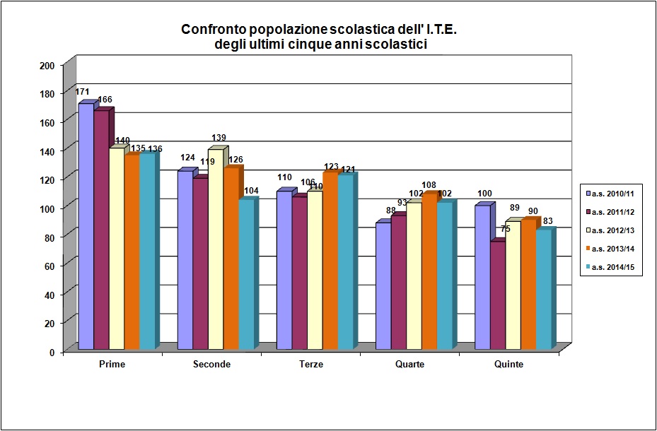 Grafico a barre che confronta la popolazione scolastica dell’ITE degli ultimi cinque anni