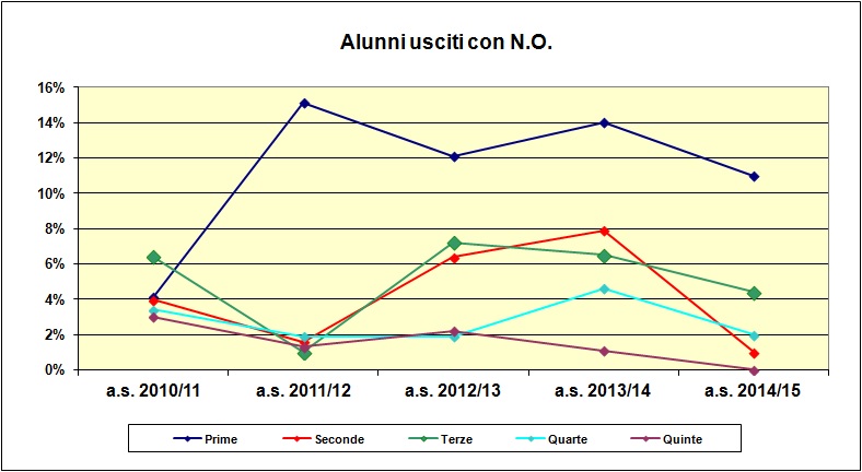 Grafico a dispersione che riporta il numero degli alunni usciti con N.O. negli ultimi cinque anni