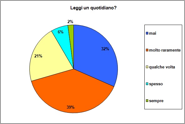 Grafico a torta che mostra quando lo studente legge un quotidiano Grafico a torta che mostra quando lo studente legge un quotidiano