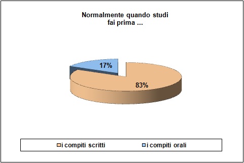 Grafico a torta che mostra cosa lo studente cominci a studiare Grafico a torta che mostra cosa lo studente cominci a studiare