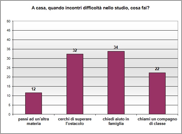 Grafico a colonne che mostra cosa fa lo studente in caso di difficoltà con i compiti Grafico a colonne che mostra cosa fa lo studente in caso di difficoltà con i compiti