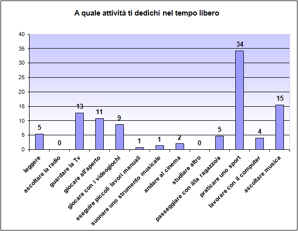 Grafico a colonne che mostra le attività svolte dallo studente nel tempo libero Grafico a colonne che mostra le attività svolte dallo studente nel tempo libero