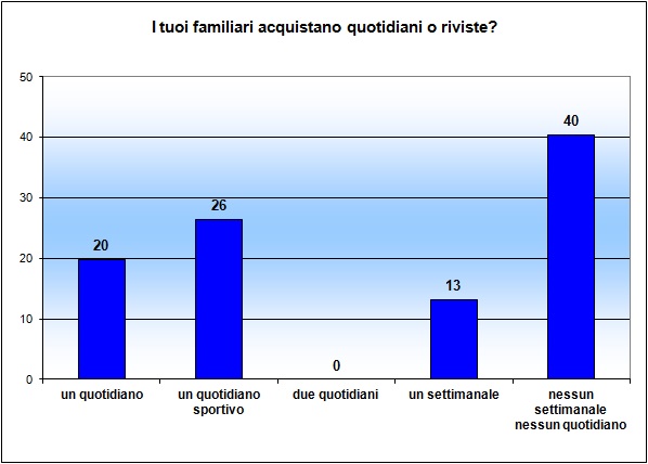 Grafico a colonne che mostra se e quanti giornali vengono acquistati in famiglia Grafico a colonne che mostra se e quanti giornali vengono acquistati in famiglia