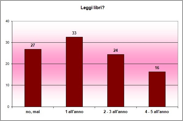 Grafico a colonne che mostra quanti libri lo studente legge in un anno Grafico a colonne che mostra quanti libri lo studente legge in un anno