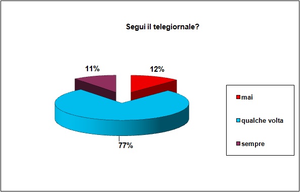 Grafico a torta che mostra se lo studente segue il telegiornale Grafico a torta che mostra se lo studente segue il telegiornale