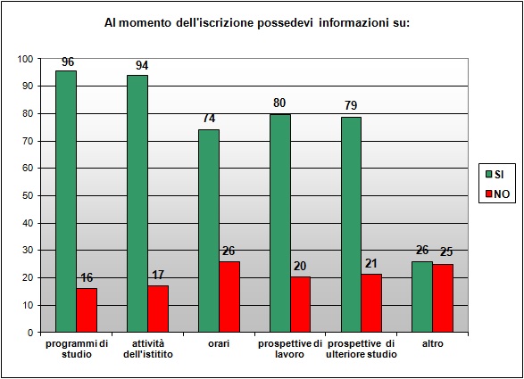 Grafico a colonne che mostra le informazioni possedute sulla scuola prima di iscriversi Grafico a colonne che mostra le informazioni possedute sulla scuola prima di iscriversi