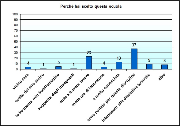 Grafico a colonne che mostra i motivi della scelta del nostro istituto Grafico a colonne che mostra i motivi della scelta del nostro istituto