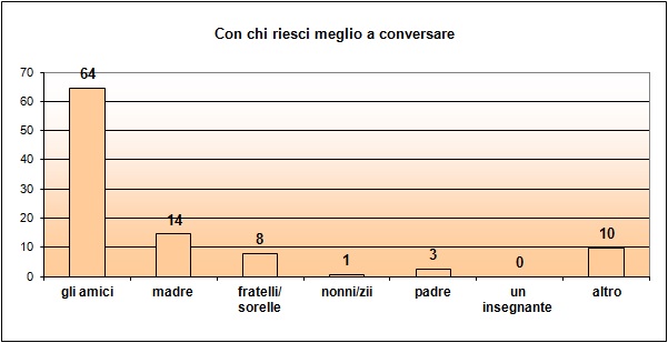 Grafico a colonne che mostra con chi lo studente riesce a conversare Grafico a colonne che mostra con chi lo studente riesce a conversare