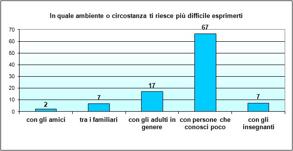 Grafico a colonne che mostra con chi lo studente ha più difficoltà a esprimersi Grafico a colonne che mostra con chi lo studente ha più difficoltà a esprimersi