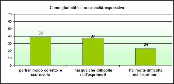 Grafico a colonne che mostra come lo studente giudica le proprie capacità espressive Grafico a colonne che mostra come lo studente giudica le proprie capacità espressive
