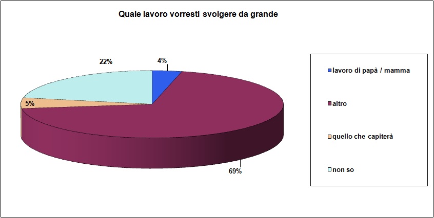 Grafico a torta che mostra il mestiere che desidererebbe fare lo studente Grafico a torta che mostra il mestiere che desidererebbe fare lo studente