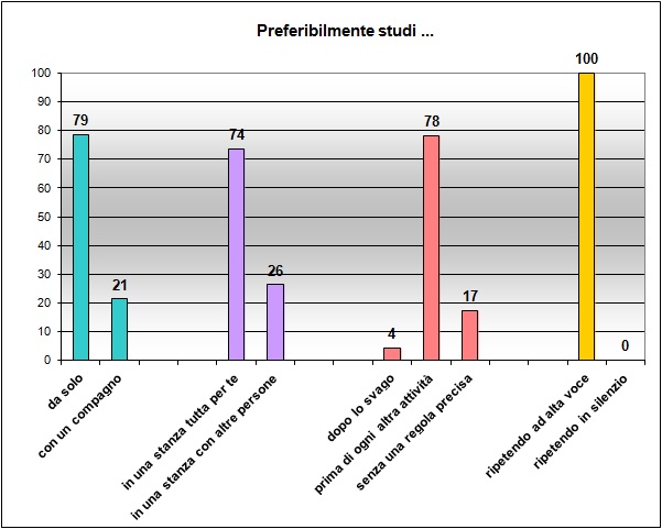 Grafico a colonne che mostra le abitudini di studio Grafico a colonne che mostra le abitudini di studio