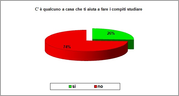 Grafico a torta che mostra se lo studente è aiutato nello studio