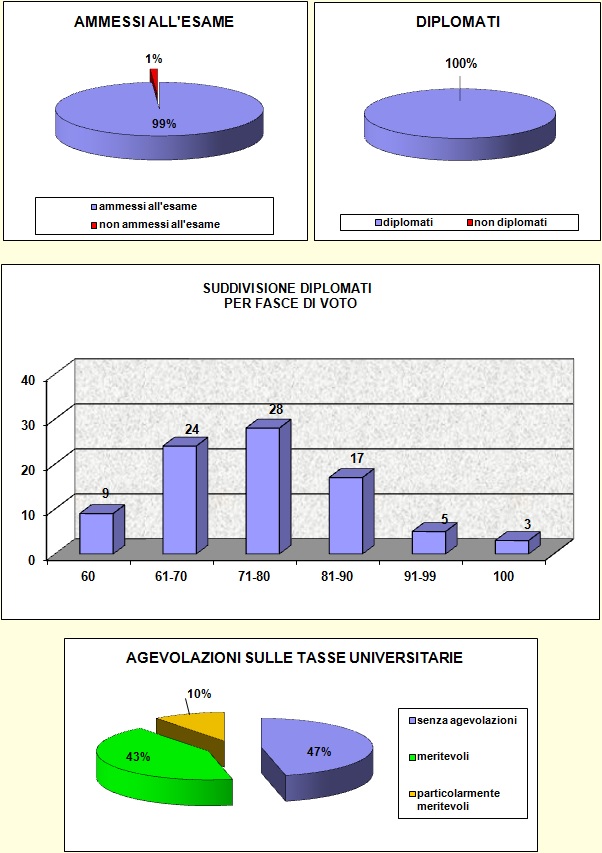 Grafici che mostrano le percentuali di valutazione agli esami di stato dell’I.T.E.