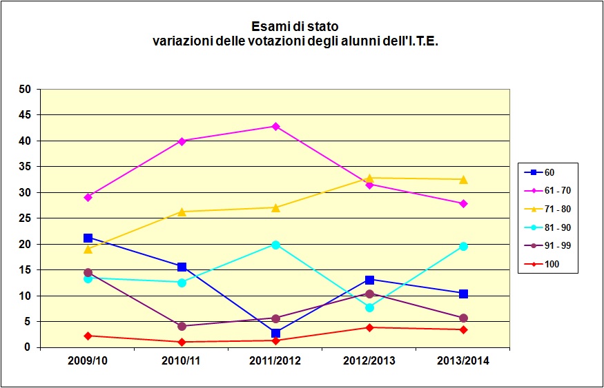 Grafico a linee che mostra le votazioni riportate dagli alunni dell’I.T.E. negli ultimi cinque anni