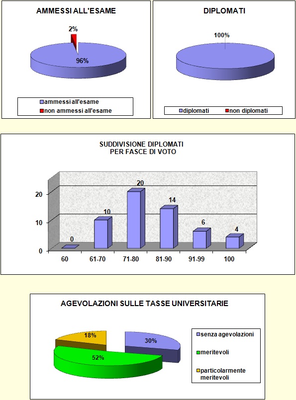 Grafici che mostrano le percentuali di valutazione agli esami di stato del Liceo