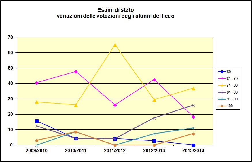 Grafico a linee che mostra le votazioni riportate dagli alunni del Liceo. negli ultimi cinque anni