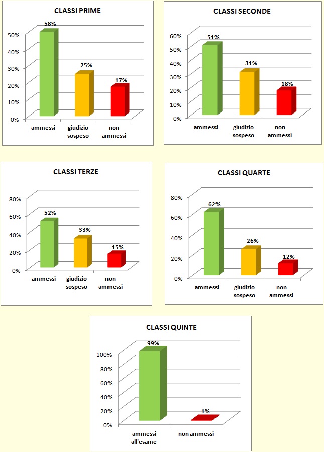 Grafici a colonne che mostrano l’esito degli scrutini di giugno delle classi dell’I.T.E.
