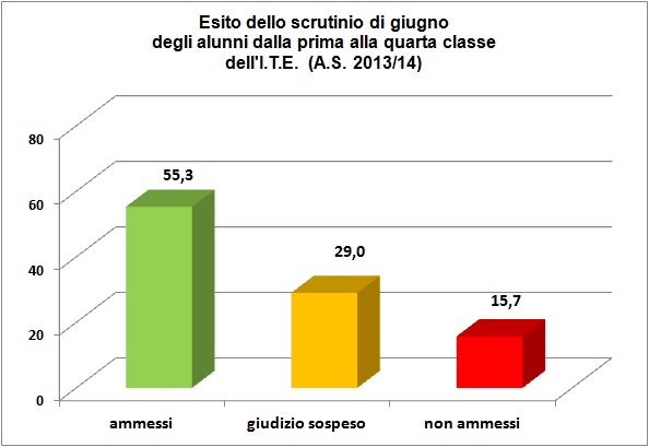 Grafico a colonne che mostra l’esito degli scrutini di giugno delle classi dalla prima alla quarta dell’I.T.E.