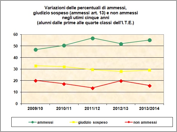 Grafico a linee che mostra le variazioni delle percentuali di ammessi e non ammessi delle classi dalla prima alla quarta dell’I.T.E. degli ultimi cinque anni