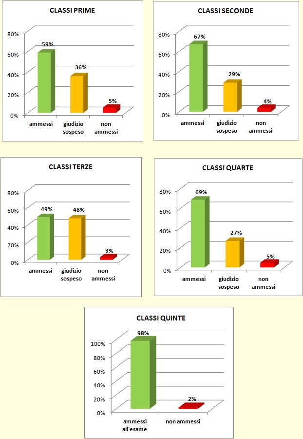 Grafici a colonne che mostrano l’esito degli scrutini di giugno delle classi del Liceo