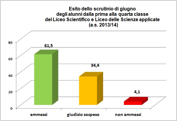 Grafico a colonne che mostra l’esito degli scrutini di giugno delle classi dalla prima alla quarta del Liceo