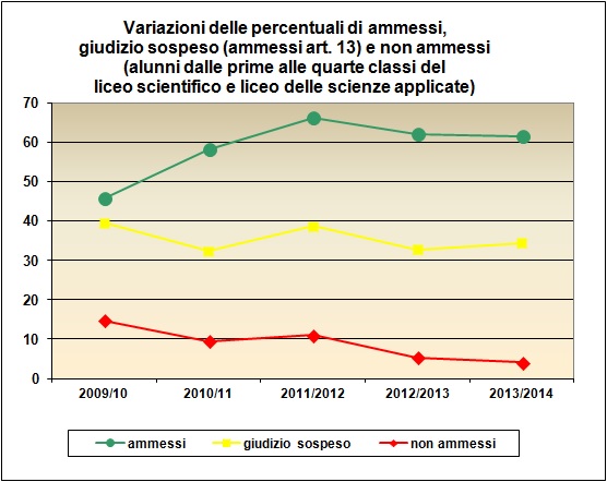 Grafico a linee che mostra le variazioni delle percentuali di ammessi e non ammessi delle classi dalla prima alla quarta del Liceo degli ultimi cinque anni