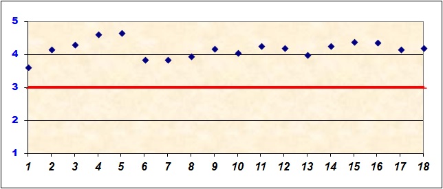 Grafico che illustra il livello di soddisfazione dei genitori