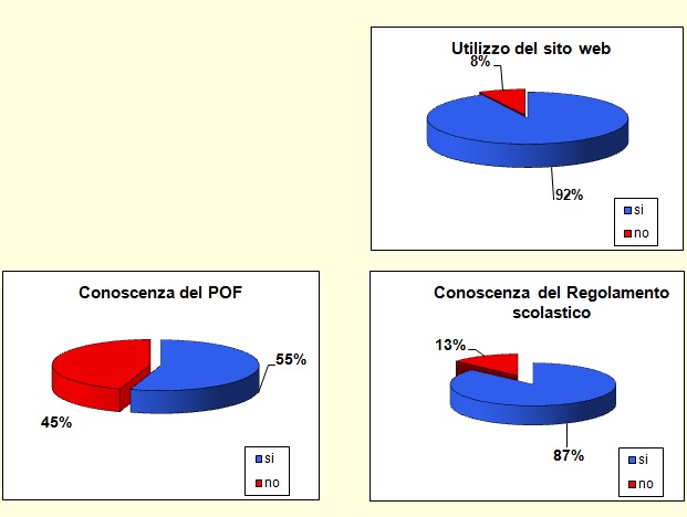 Grafico a torta che mostra il livello di utilizzo del sito web e di conoscenza di POF e regolamento scolastico