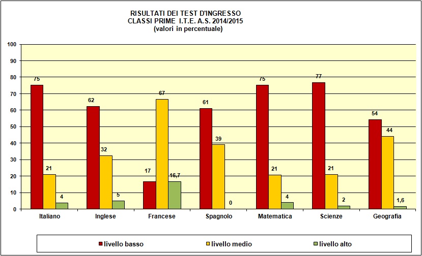 Grafico a colonne che mostra il risultato dei test di ingresso nelle prime del tecnico
