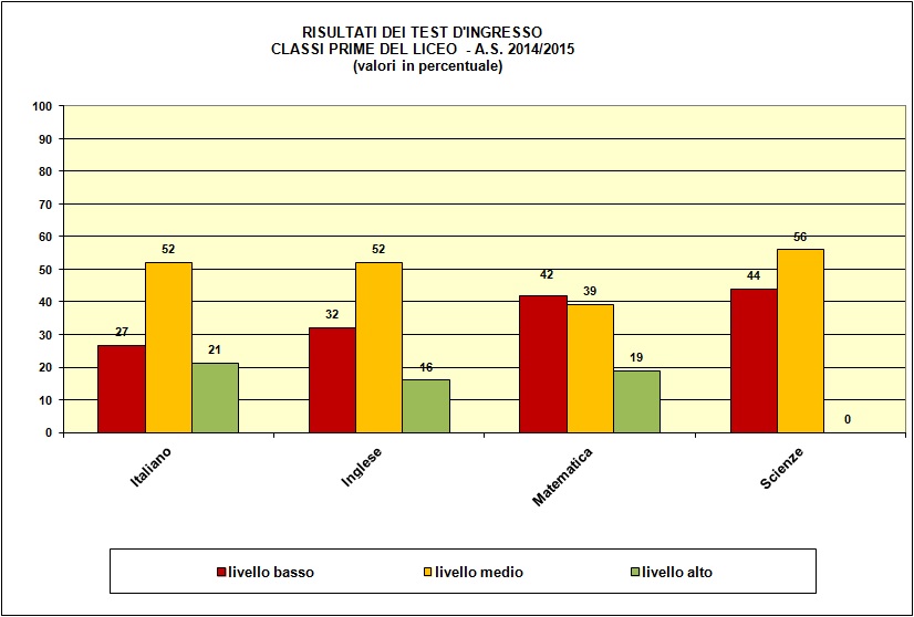 Grafico a colonne che mostra il risultato dei test di ingresso nelle prime del liceo