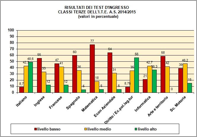 Grafico a colonne che mostra il risultato dei test di ingresso nelle terze del tecnico