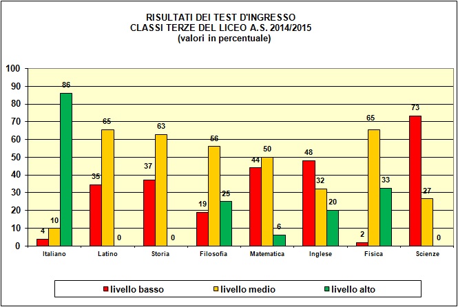 Grafico a colonne che mostra il risultato dei test di ingresso nelle terze del tecnico