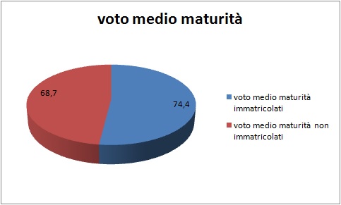 Grafico a torta che mostra il rapporto tra voto medio all’esame di stato degli alunni del Liceo e la loro immatricolazione all’università