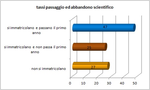 Grafico a linee che sintetizza l’evoluzione del percorso formativo universitario degli alunni del Liceo