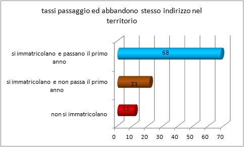 Grafico a linee che sintetizza l’evoluzione del percorso formativo universitario degli alunni del territorio