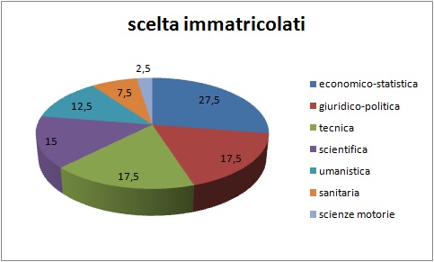 Grafico a torta che mostra il tipo di area universitaria scelta dagli alunni immatricolati di provenienza Liceo