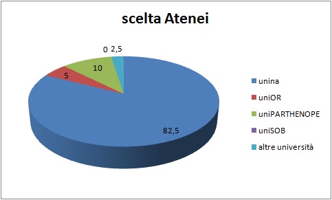 Grafico a torta che mostra la sede universitaria scelta dagli alunni immatricolati di provenienza Liceo